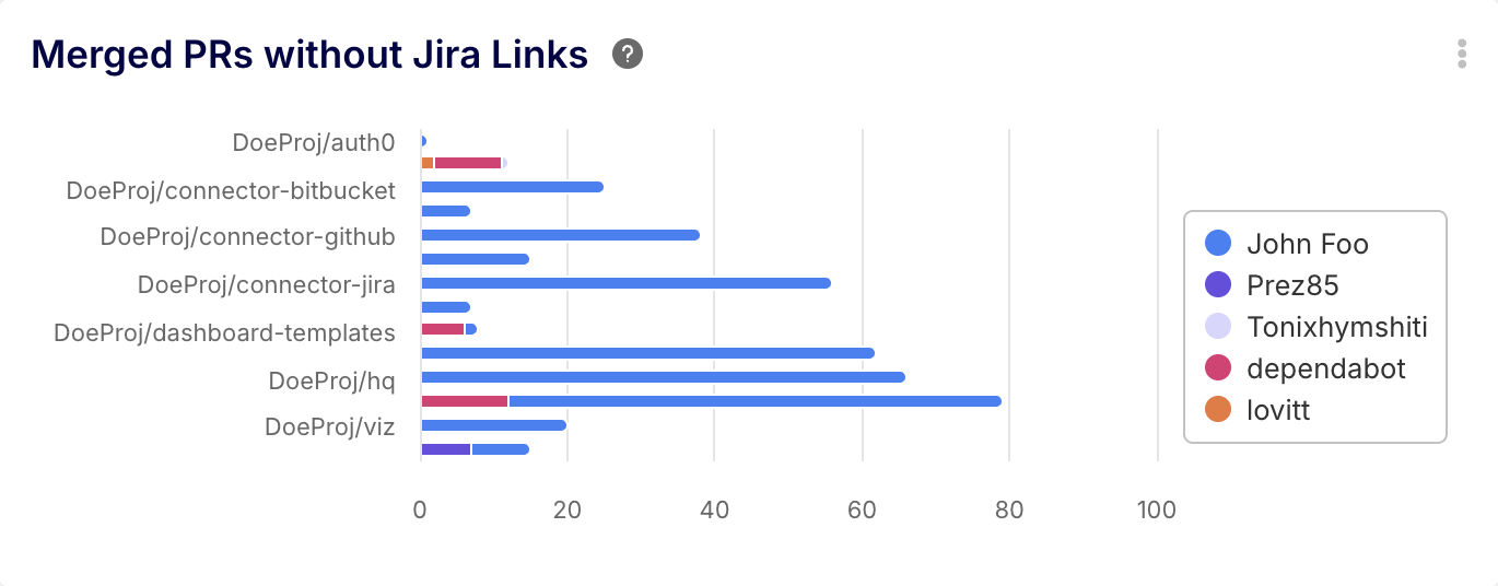 Merged PRs without Jira links by Keypup AI assistant